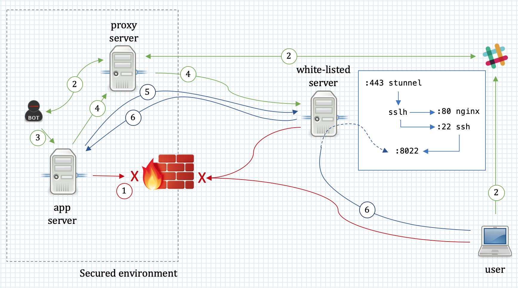 on demand ssh