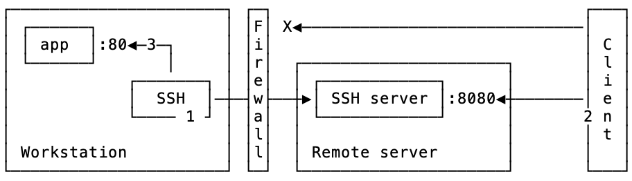 Remote port forwarding