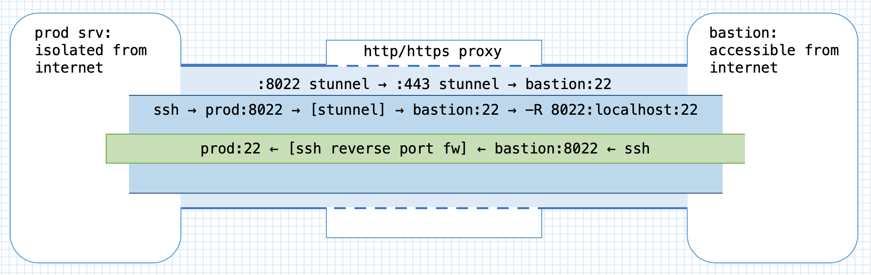 stunnel reverse portfw