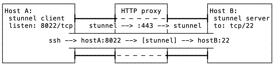SSH via stunnel