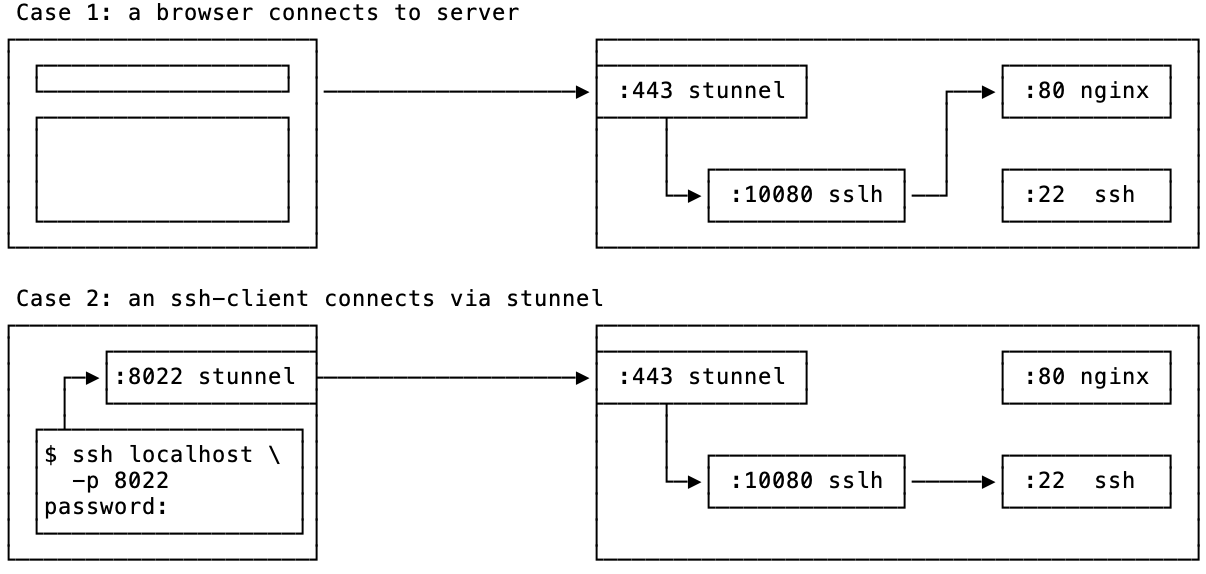 sslh demultiplexer